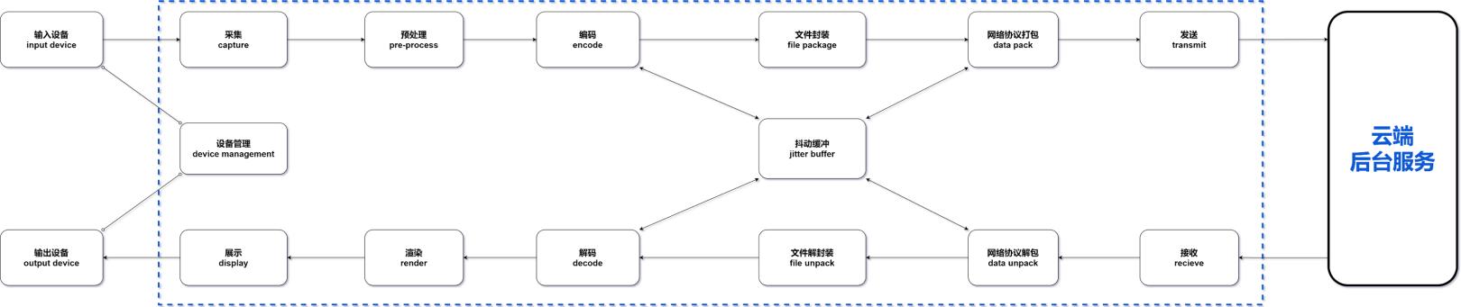 iOS音视频接入-音视频基础