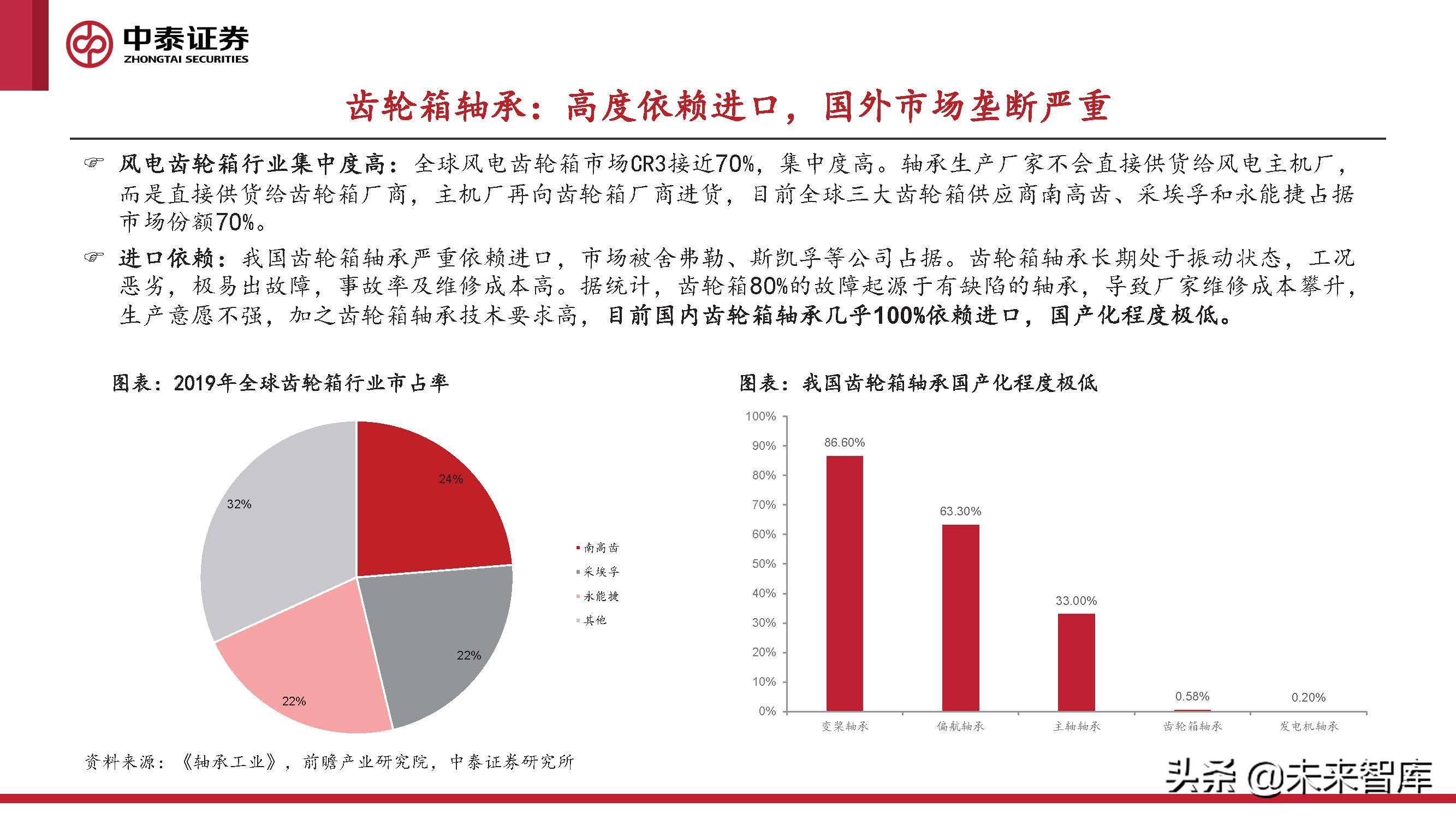 2024风电轴承发展现状及趋势,风电轴承最新行情