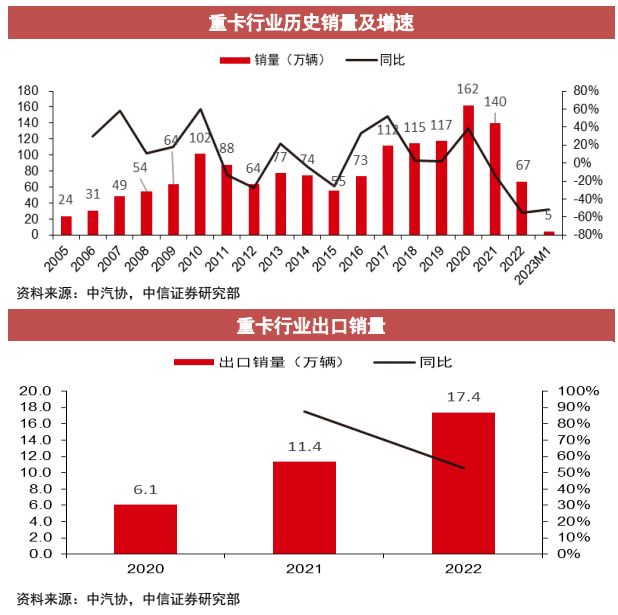 重卡行业机会分析,重卡行业有望走出底部