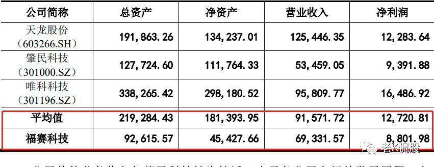 福赛科技9.6亿元,301529福赛科技股吧