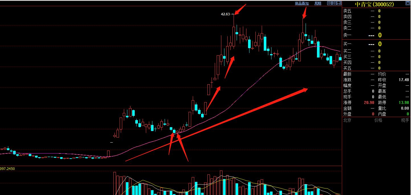 炒股30分钟均线战法,炒股怎么运用好20均线与60日均线