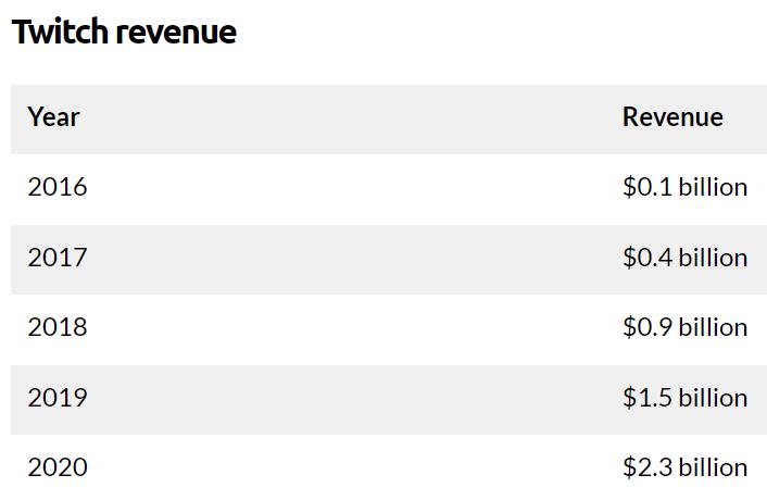 美国2020消费报告,美国一年游戏收入多少