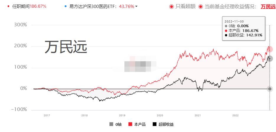 医药有投资机会了？17项指标筛选46位医药基金经理，看看谁最强