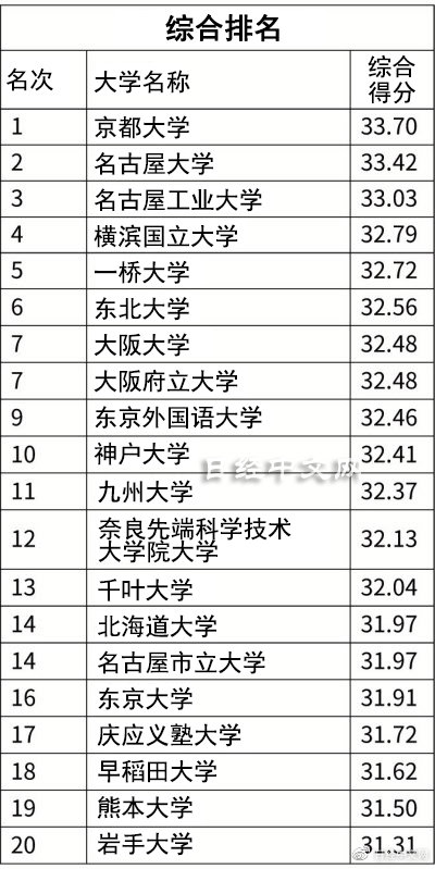 鏃ユ湰浜兘澶у涓栫晫鎺掑悕,浜兘澶у鍦ㄦ棩鏈殑鎺掑悕