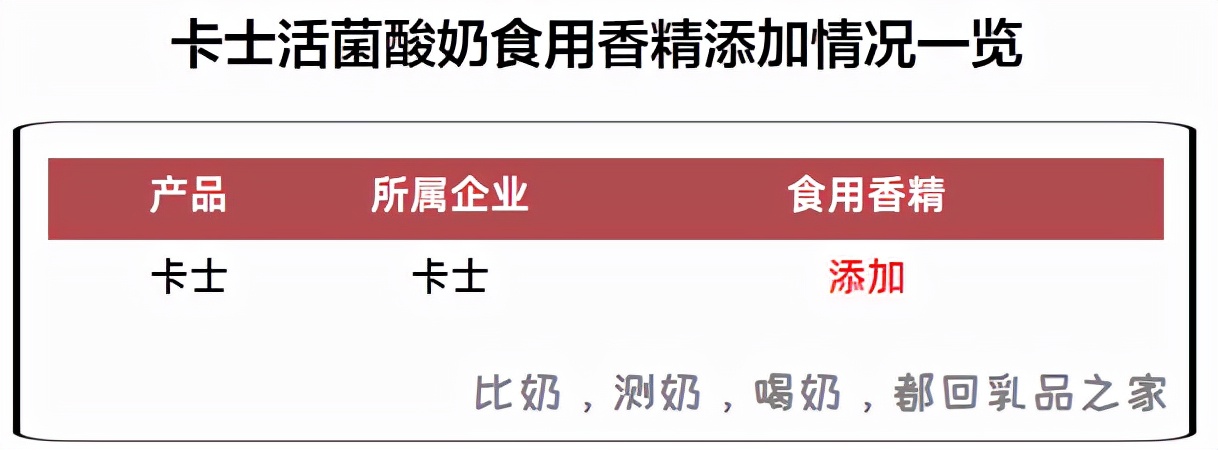 卡士活菌酸奶营养价值低，还添加香精，实在不值得买