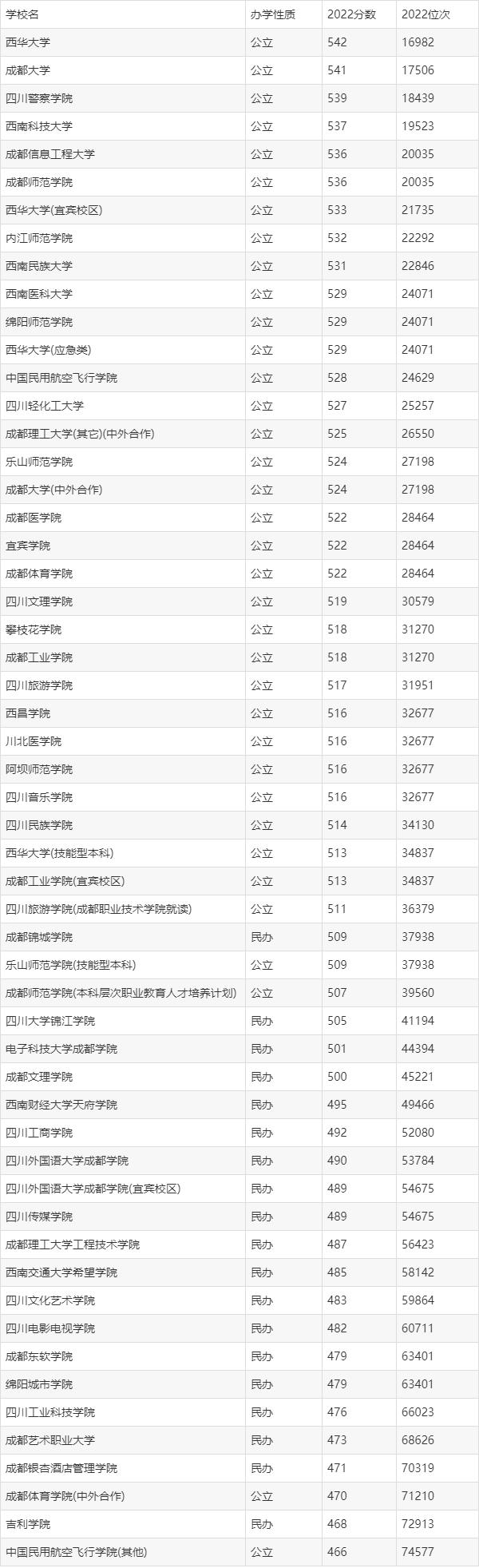 四川有哪些二本大学排名及分数线,四川二本大学院校排名及分数线