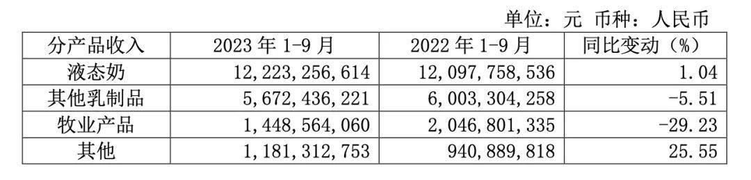 光明乳业业绩下滑原因,光明乳业前三季度分析