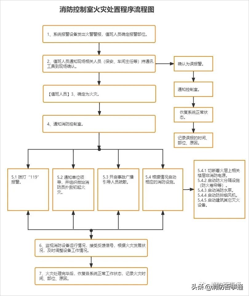 消控室值班进阶,消控室值班最新要求