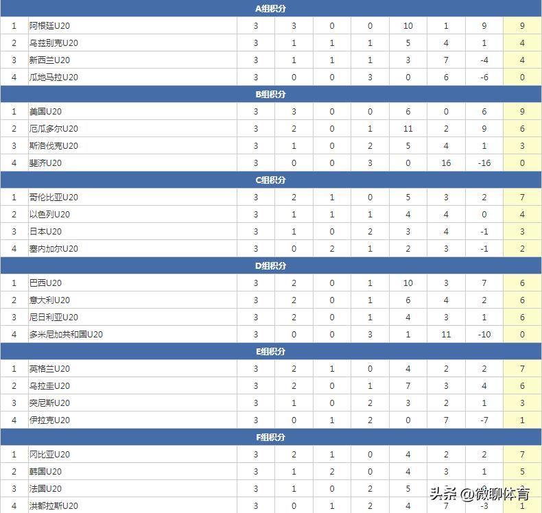 u20全部赛程表法国阵容,u20世界杯积分榜法国
