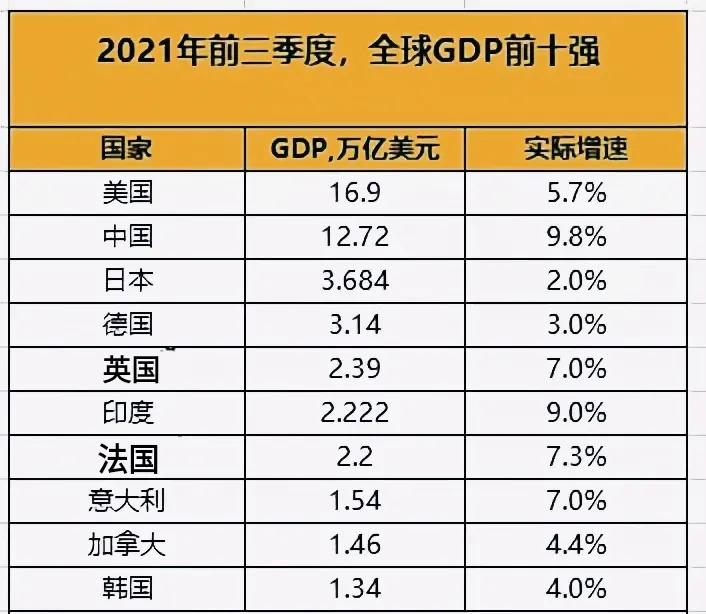 今年上半年中国与美国gdp对比,美国和中国2021年gdp增长了多少