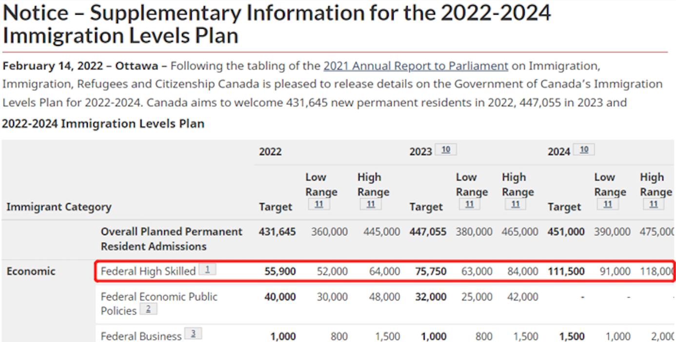 加拿大移民申请EE快速通道筛分太高？筛中捷径看过来