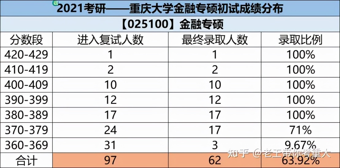 考研专业分析:重庆大学金融专硕考研报录情况分析