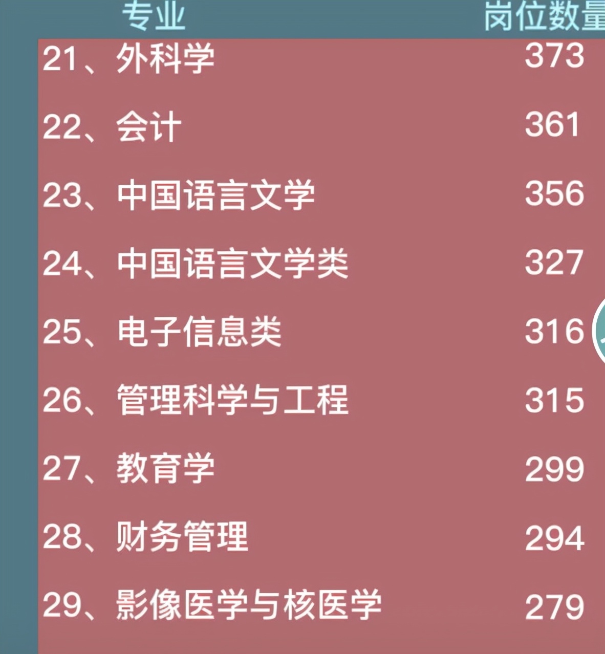 2022*队军**文职招考需求专业统计，会计学位列第5，软件工程位列第9