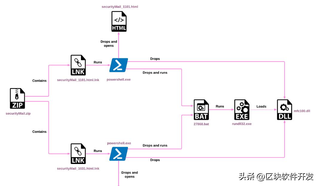 朝韩网络攻击一角：APT37改用LNK文件大肆传播RokRAT