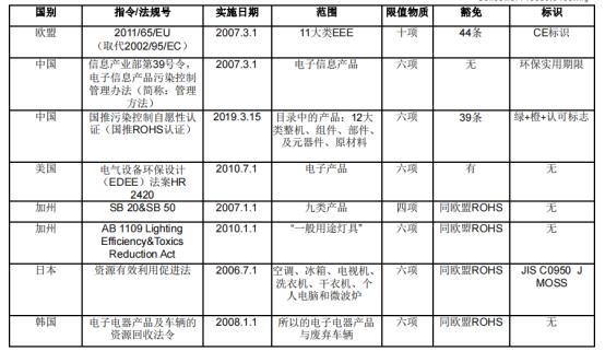 rohs法规最新版本,rohs是法规吗