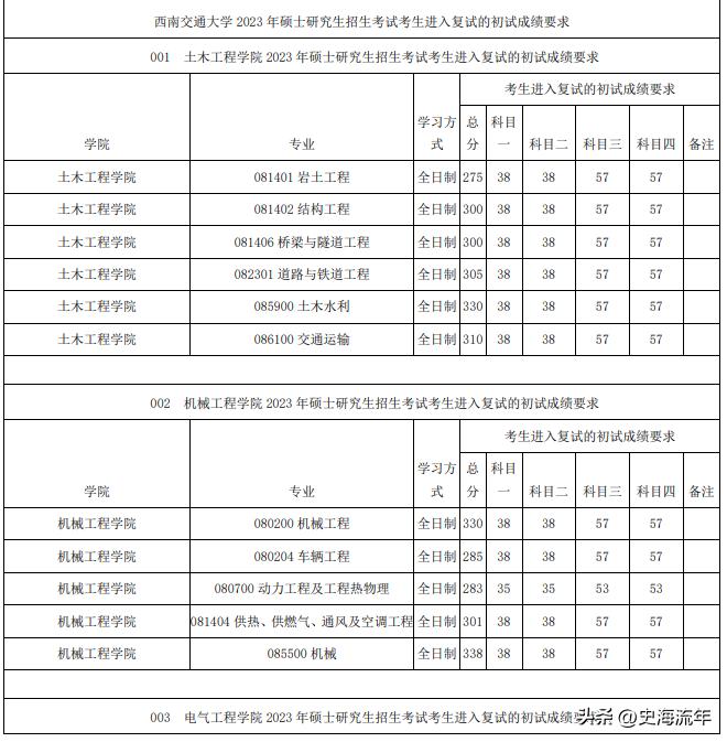 34所考研复试线低于国家线的大学,2021年985和211大学机械复试线