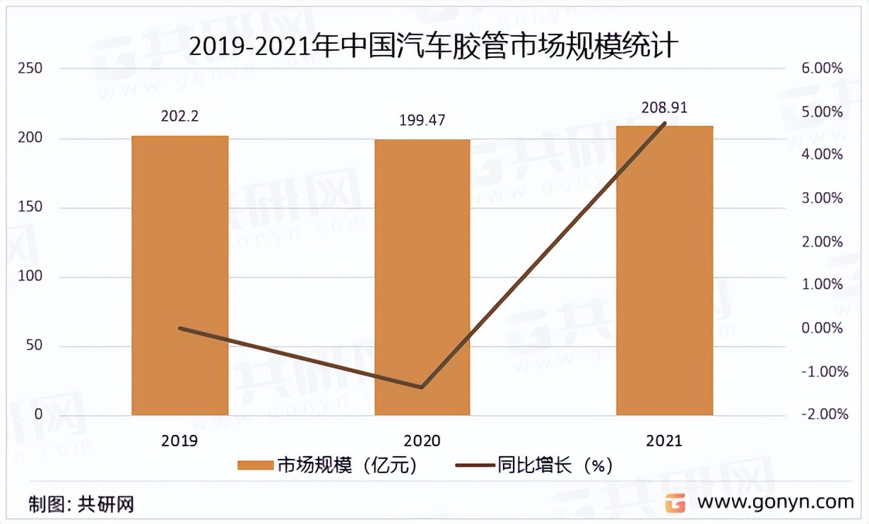 2022年中国汽车胶管市场现状及未来发展趋势分析