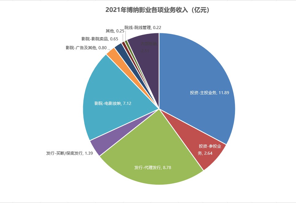 博纳影业还会有什么爆款作品,博纳影业上市谁助力的