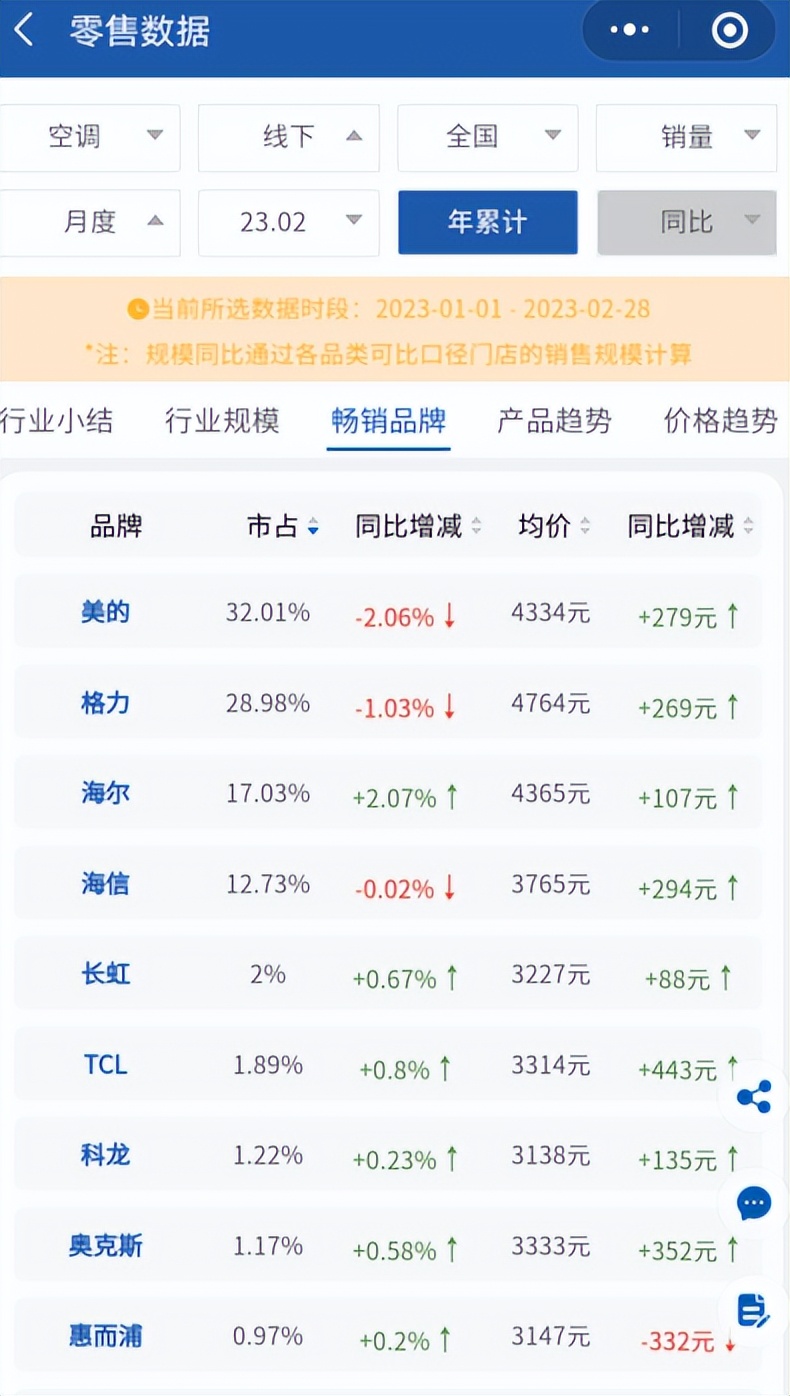 美的格力奥克斯志高,美的奥克斯空调涨价了吗