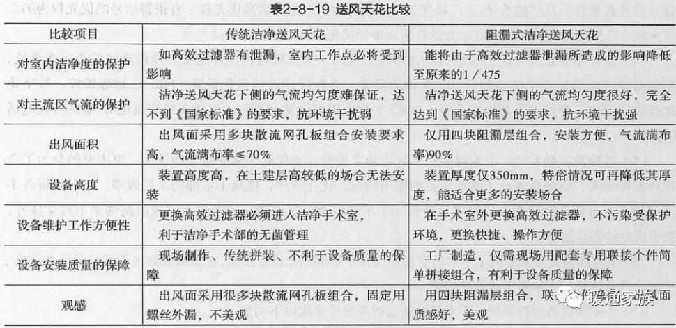 洁净手术室暖通施工设计说明,洁净车间暖通设计