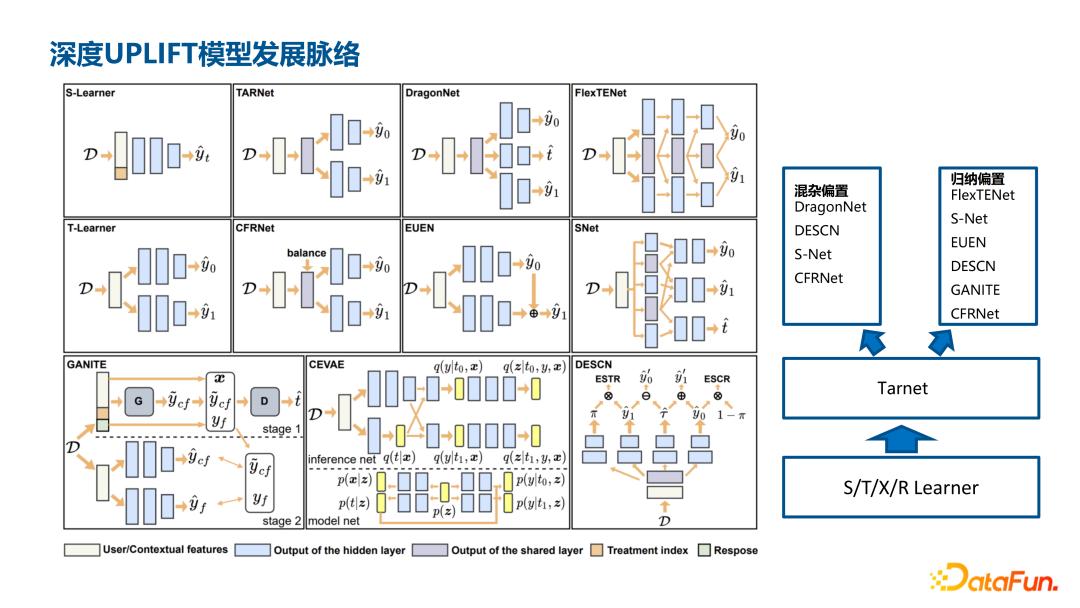 深度UPLIFT模型在腾讯金融用户增长场景中的应用