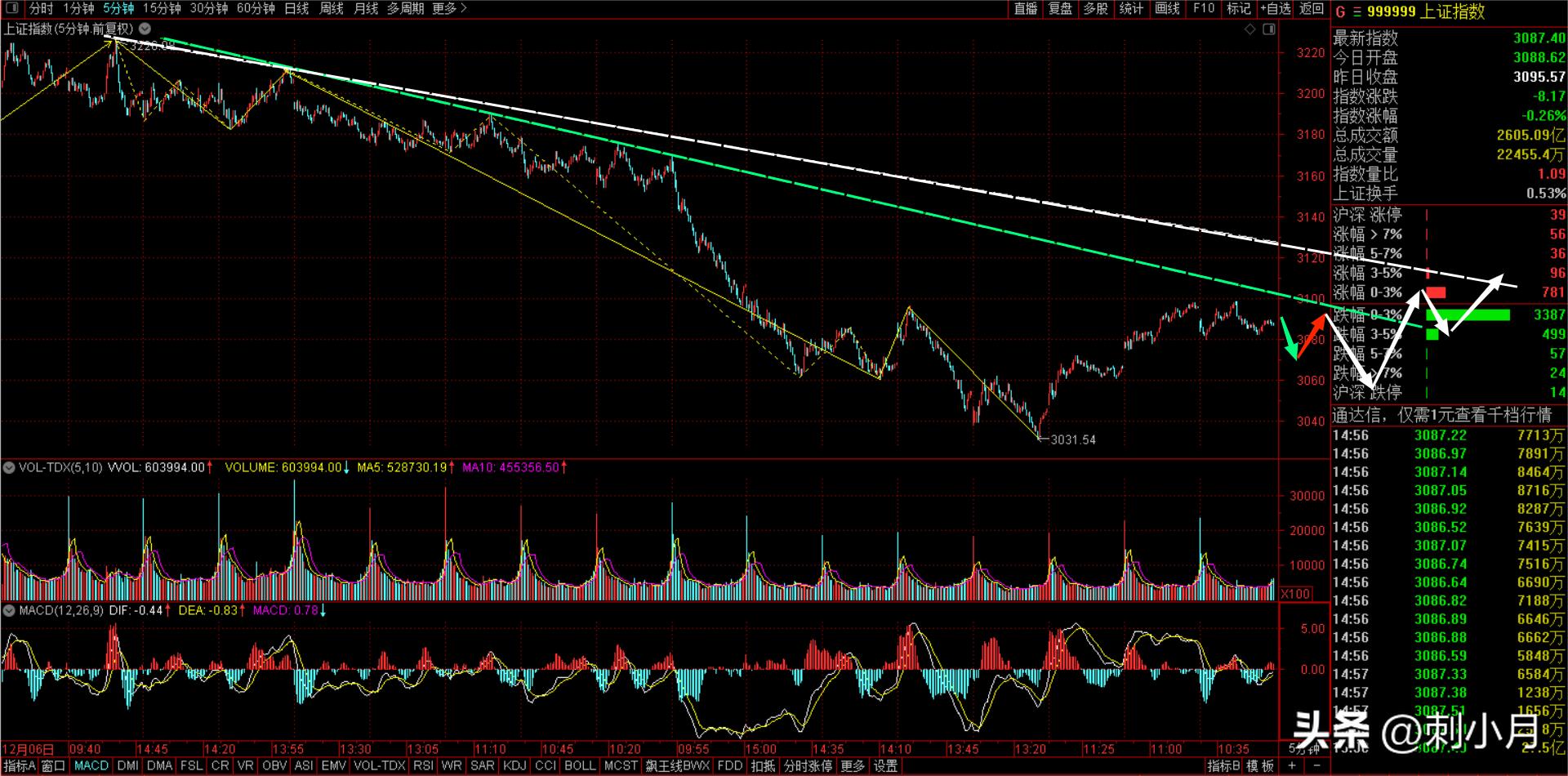 大盘走势预判看涨小心冲高回落,2022年股票行情分析及走势图