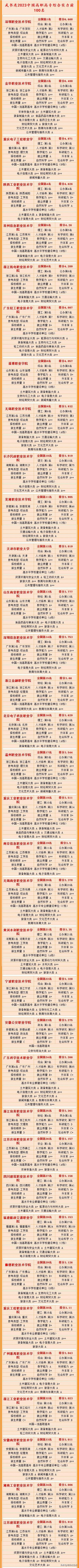 2023中国专科院校实力排行榜,2023全国专科院校实力排行