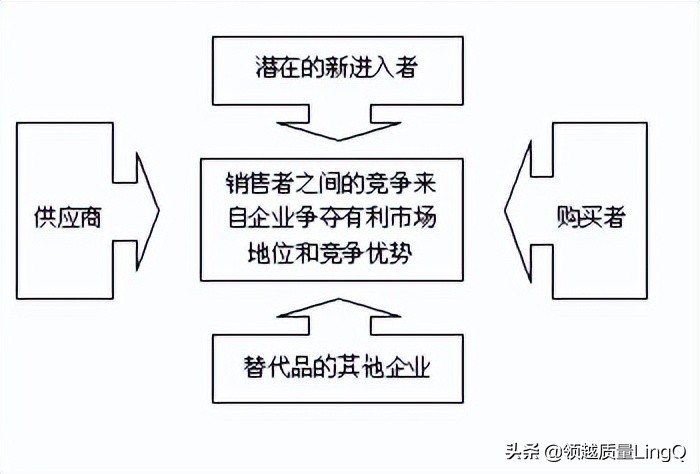 迈克尔波特的五力模型分析,迈克尔波特竞争五力分析模型