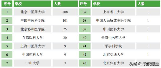 北京中医药大学2022年毕业生就业,北京中医药大学2022毕业生