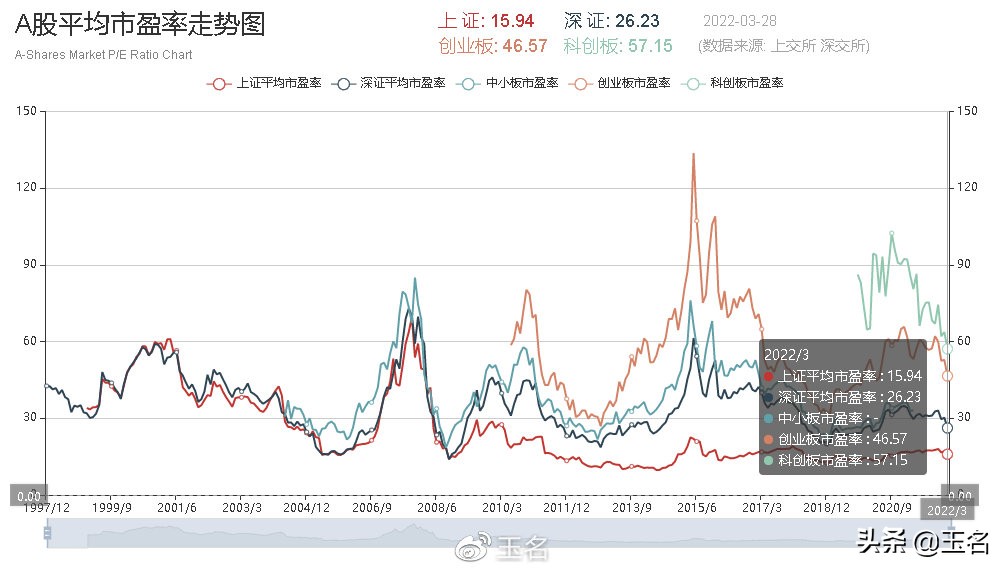 市盈率的使用方法和注意事项,市盈率到底是大好还是小好