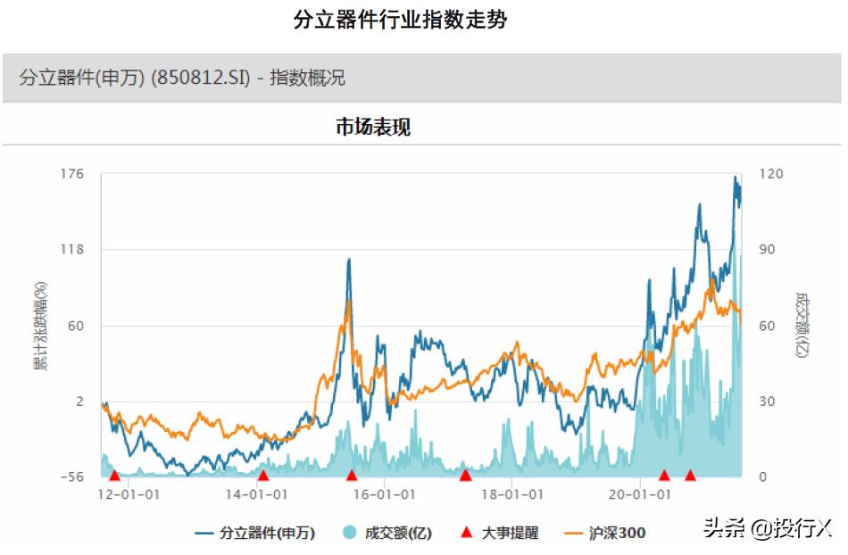 分立器件一年的市场规模,电子元器件的市场空间预测