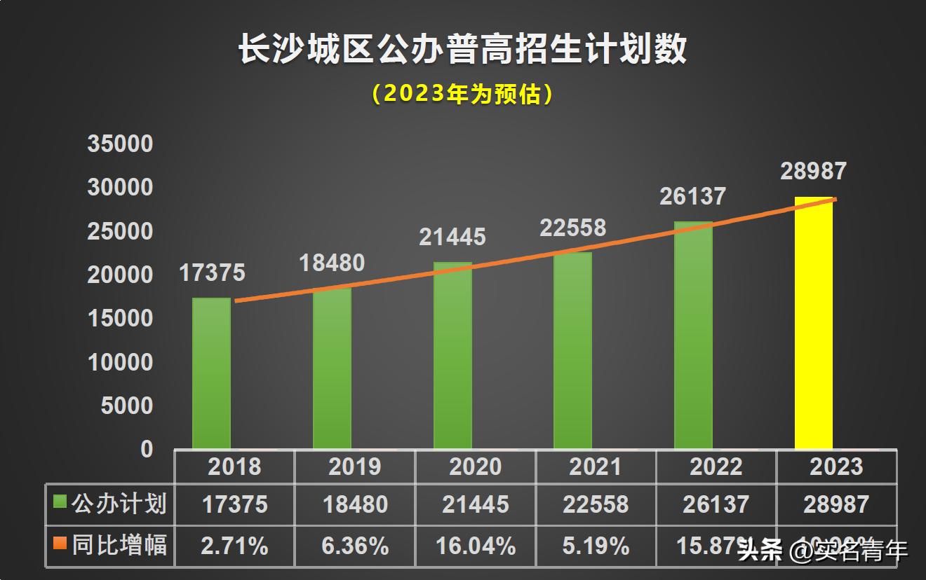2025年在长沙读高中的条件,在长沙读初中高中的条件