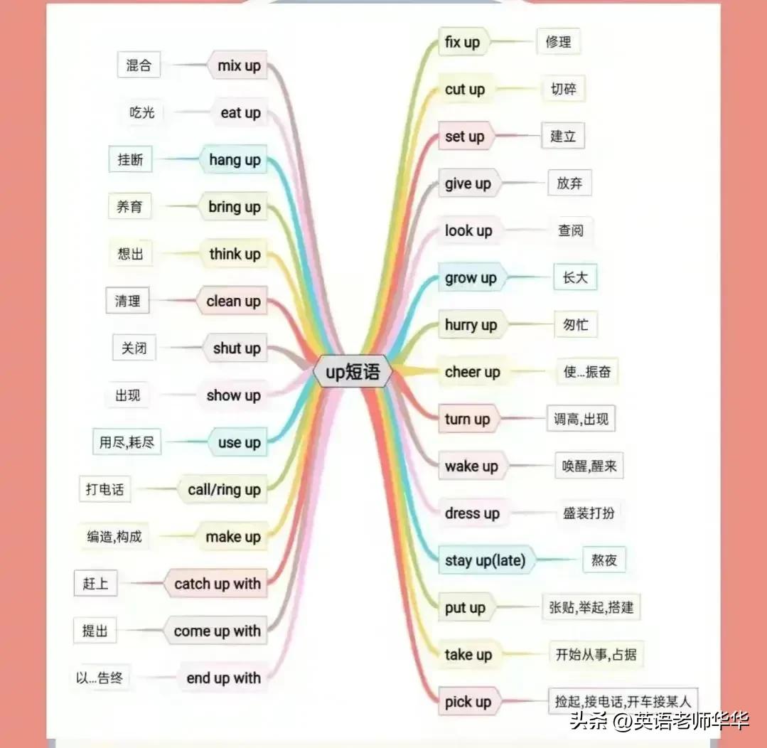 英语单词思维导图大全,英语单元总结思维导图