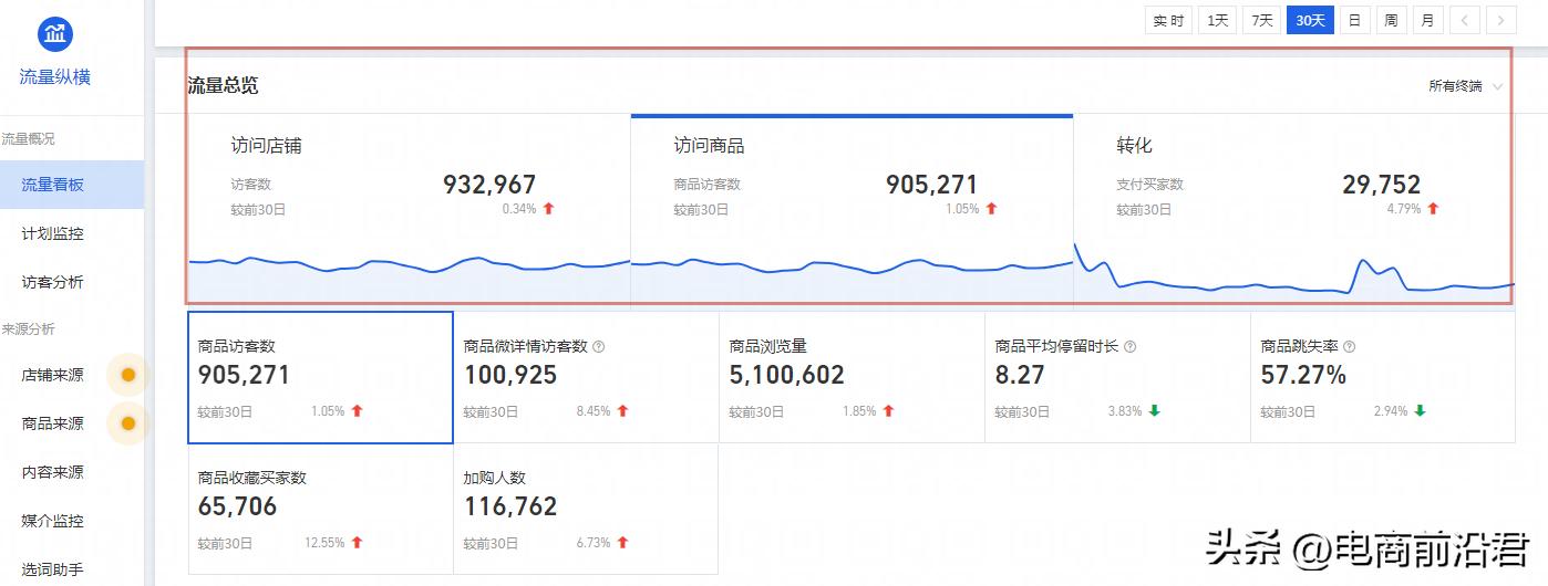 想要分析一家淘宝店铺的转化率,如何分析淘宝店铺转化率
