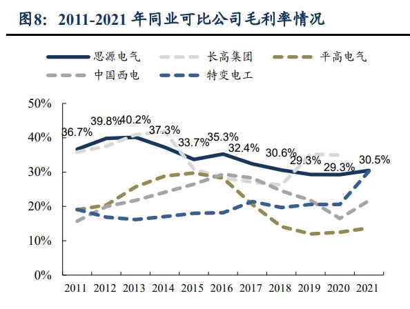 思源电气进展,思源电气2021深度分析