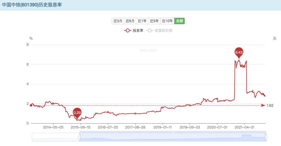中国中铁股票历年分红一览表,中国中铁股票的合理估值应多少