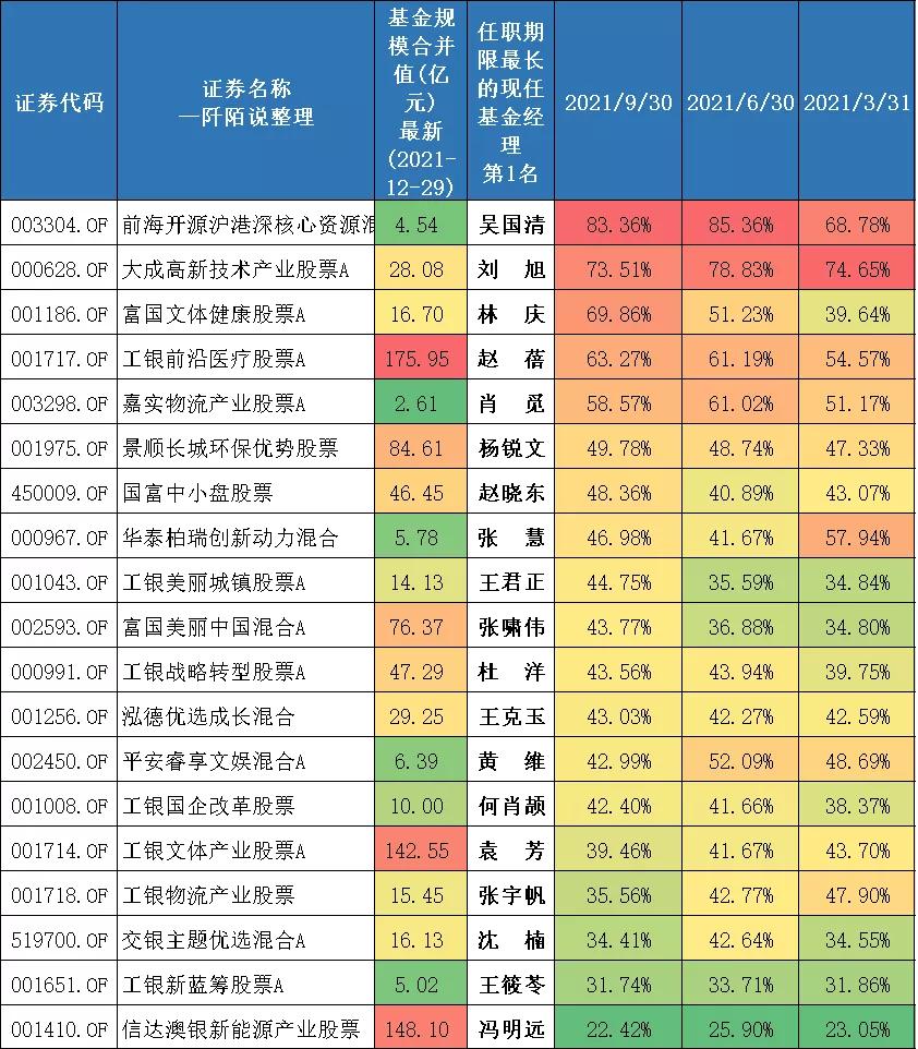 最高收益537%近三年最牛基金top20,近三年收益排名前十的基金