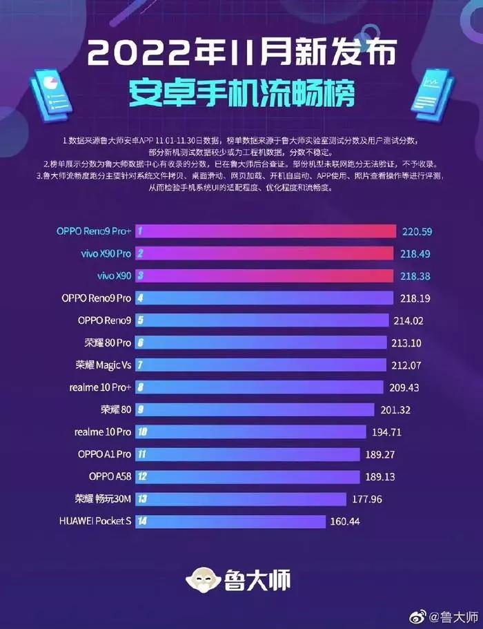 reno9pro性能测评,reno9pro+流畅度