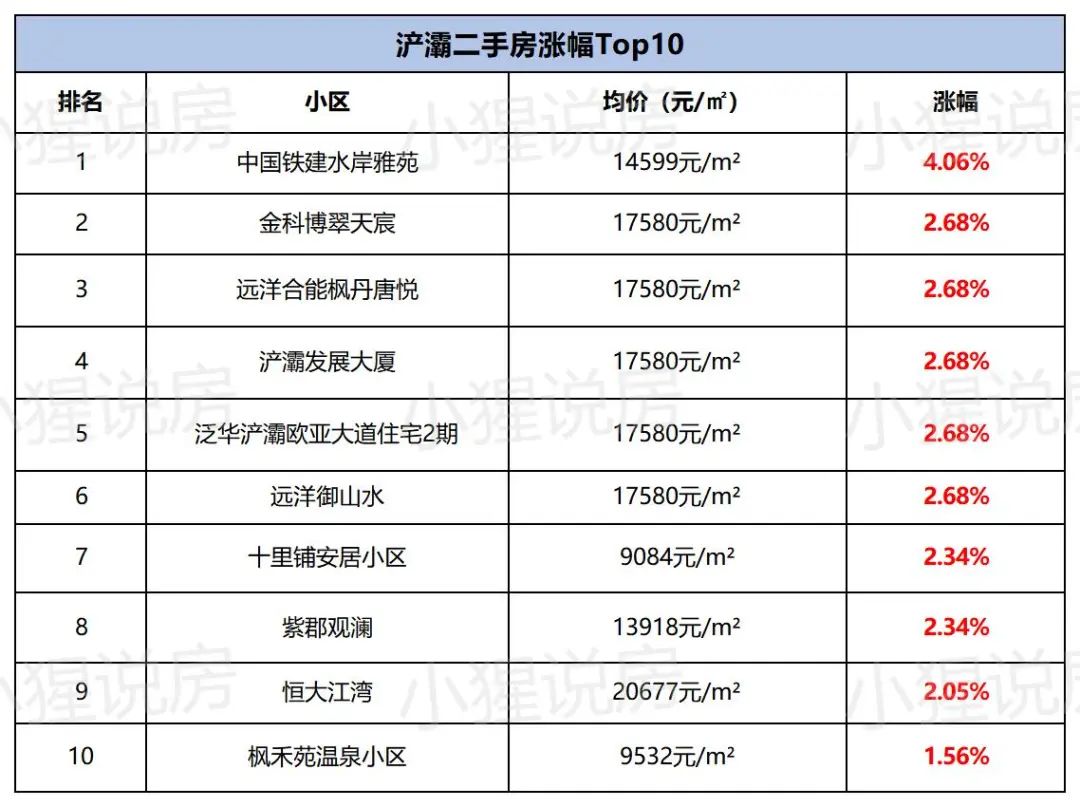 最高上涨3131元/㎡，西安各版块涨幅出炉