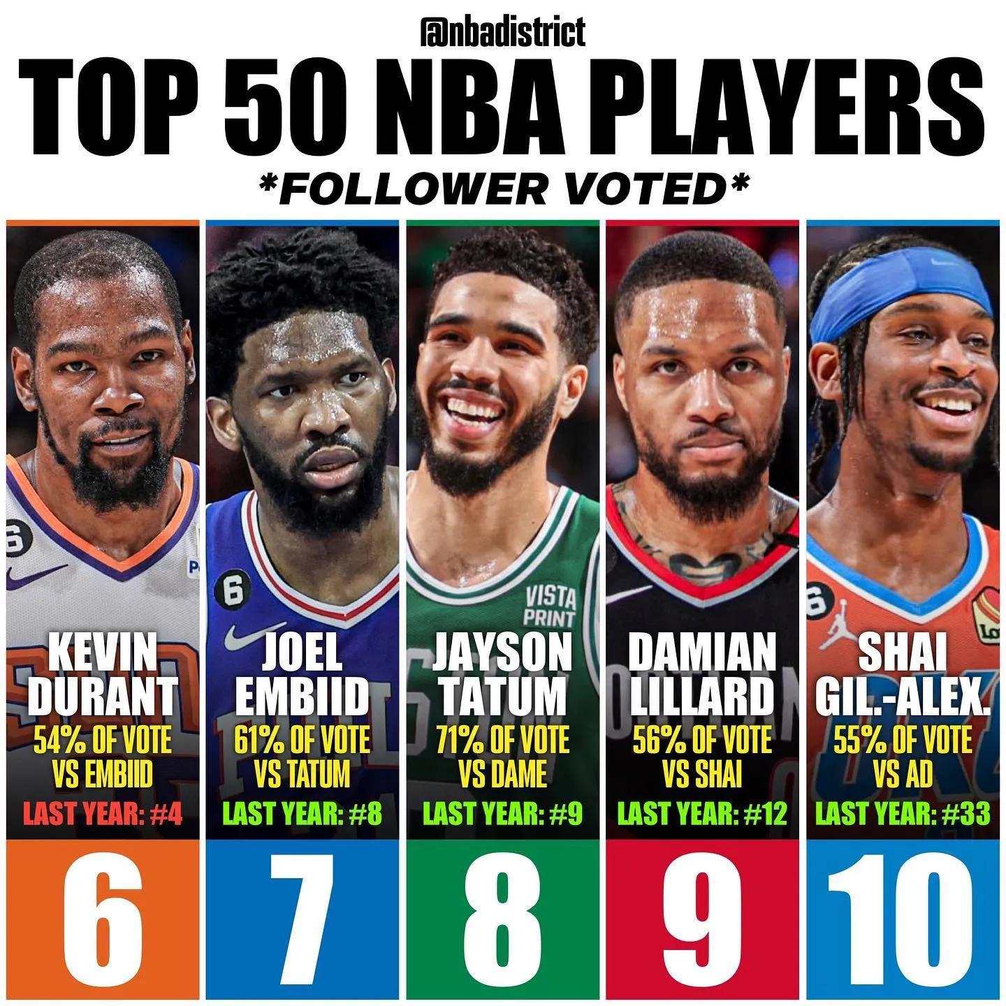 美媒发布詹姆斯四次夺冠阵容,美媒公布新赛季实力榜