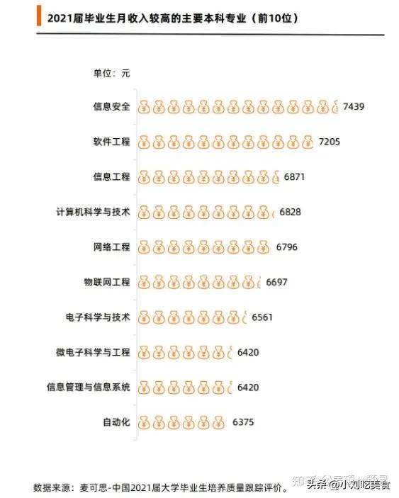 10大热门高薪专业,理科十大热门高薪专业
