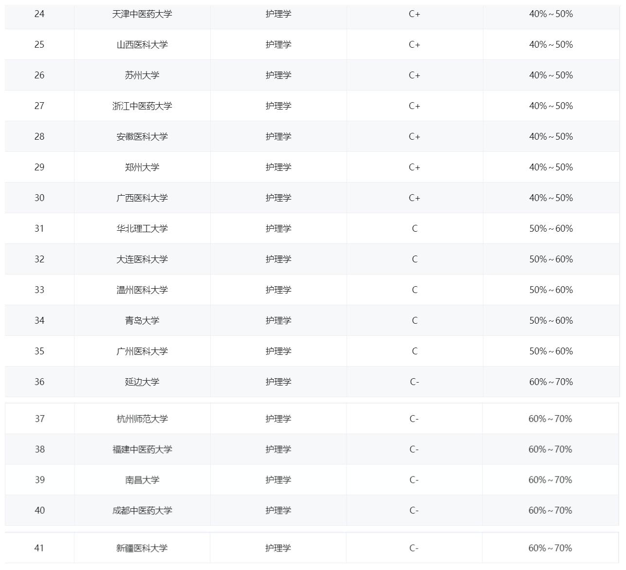 护理专业最强的医学院,中国医大护理专业排名