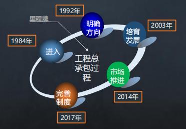 epc项目基础知识,epc项目全过程管理的5种场景