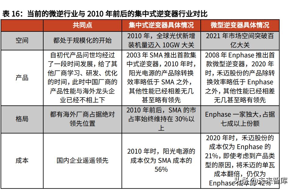 2020光伏逆变器行业发展,光伏逆变器2023展望