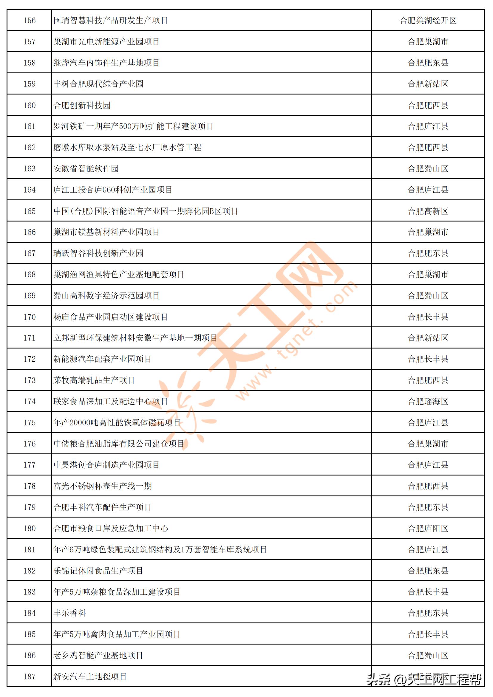2023年安徽首批重点项目清单,安徽省2023年第三批全省重大项目