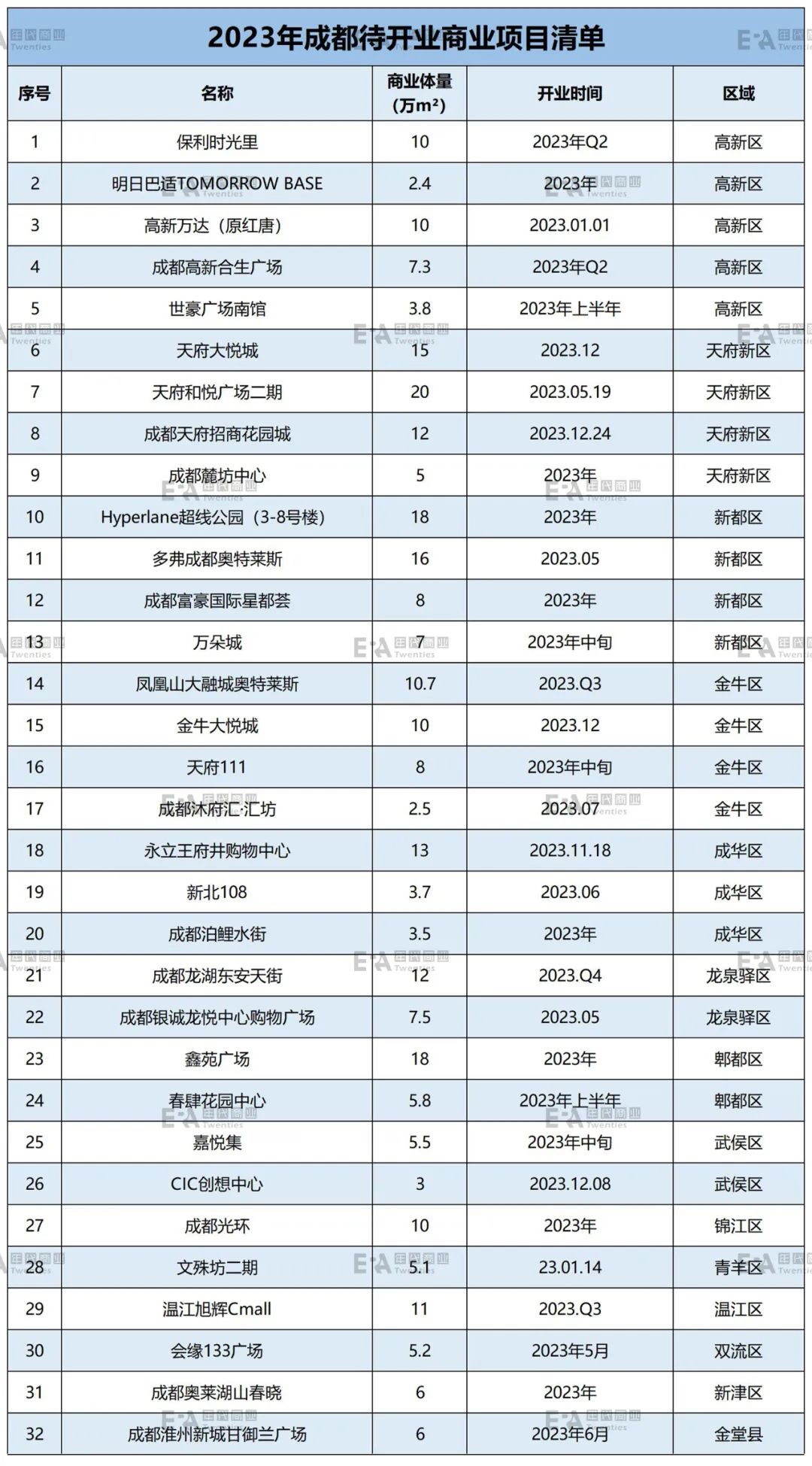 2022成都商业开业项目分布图,成都2024开业商业体
