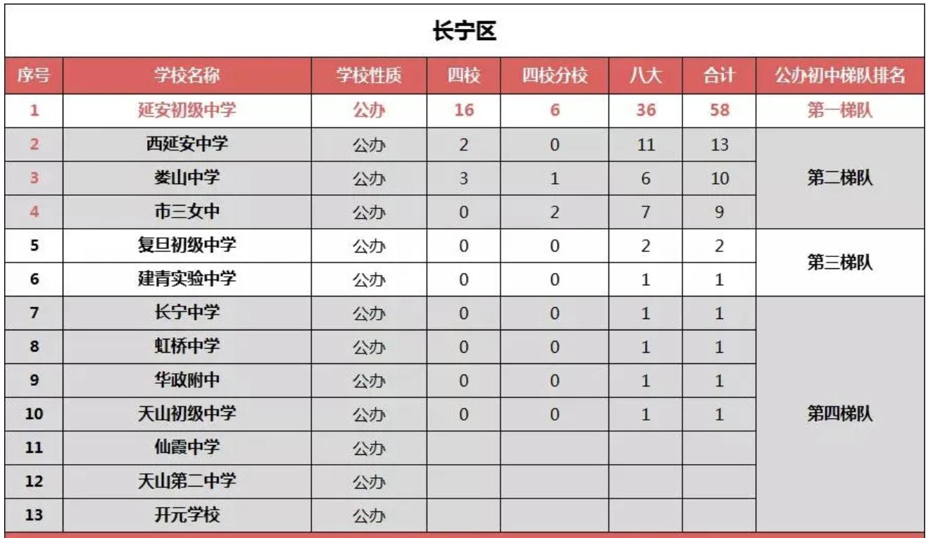 上海长宁古北的学区,长宁学区在上海什么水平