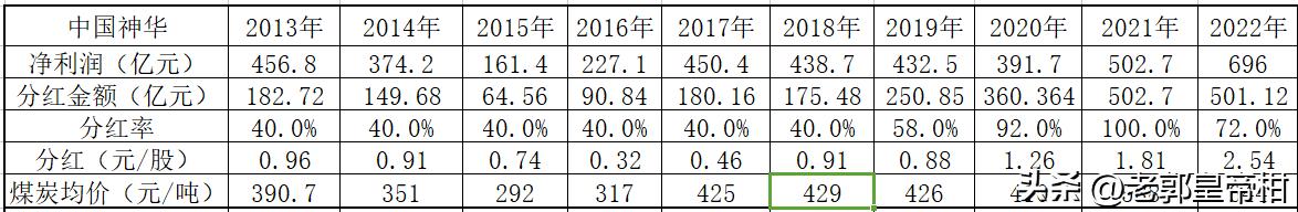 中国神华股票分红,中国神华最近十年分红率