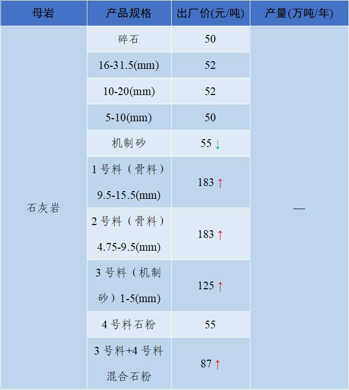 价格|2022年6月全国砂石骨料价格和产量发布