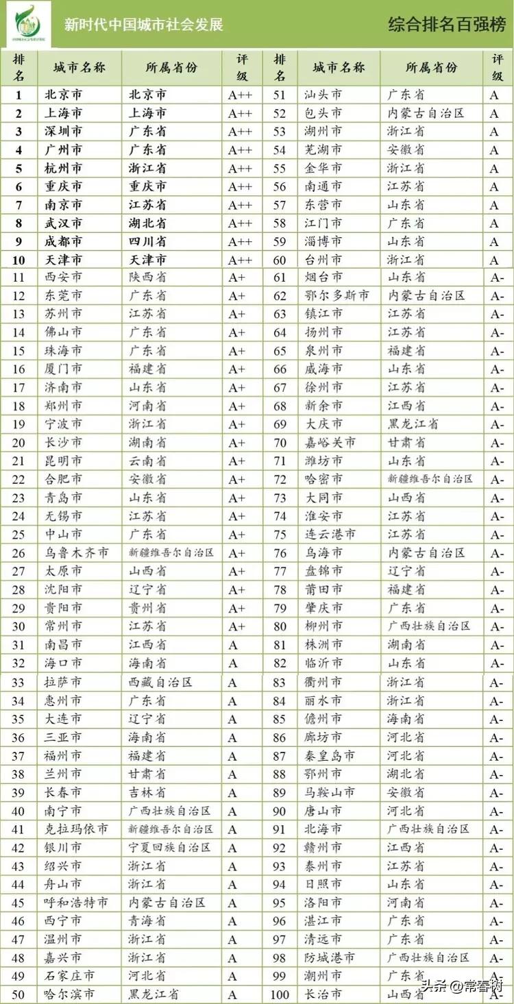 中国城市综合实力排名天津,天津发布全国城市排名